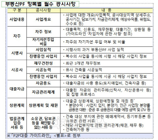 11일 금융위원회와 금융감독원은 'P2P대출 가이드라인 개정 방안 및 법제화 방향'을 발표하고 사기 대출 피해가 급증하고 있는 P2P대출 시장에서 소비자 보호를 위해 나서겠다고 밝혔다. 금융위원회 제공.